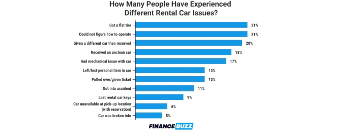 Image of car rental problem chart courtesy of Finance Buzz. 