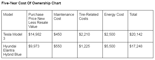Chart comparing the five-year cost of ownership of an EV and a hybrid sedan