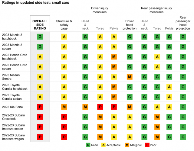 IIHS safety chart small vehicles