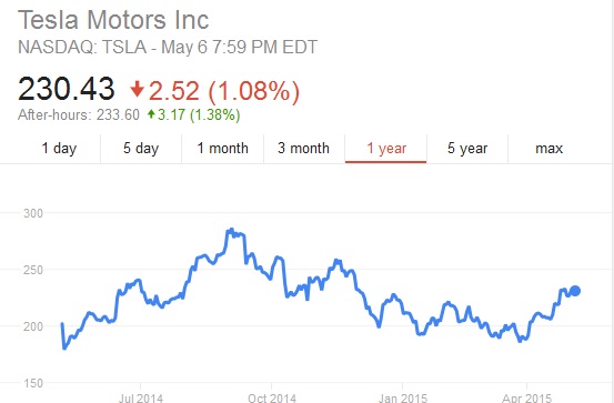 Tesla Motors Stock Chart