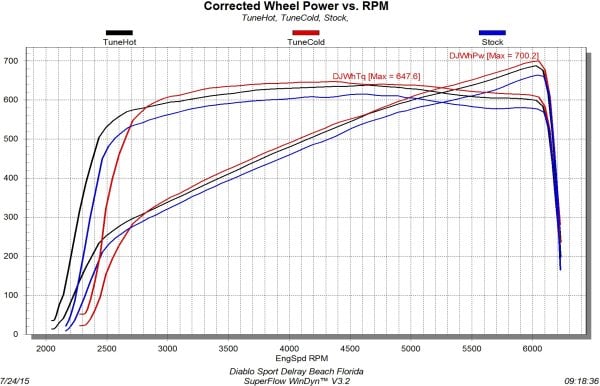 Tesla Dyno Chart