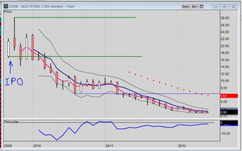 Fisker Stock Chart