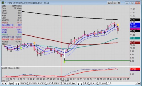 Ford Stock Performance Chart