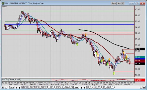 Gm Price Chart