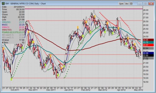 Gm Price Chart