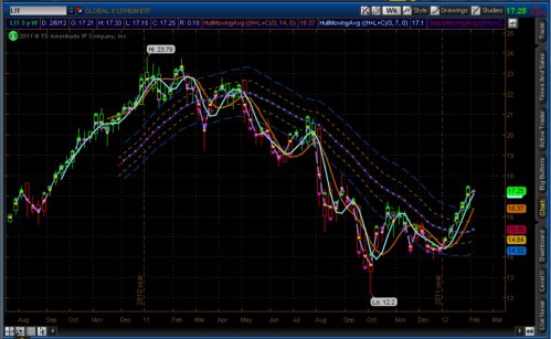 Lithium Etf Chart