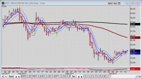 Molycorp Stock Chart