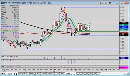 Toyota Stock Price Chart