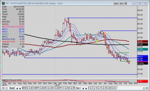 Toyota Stock Price Chart