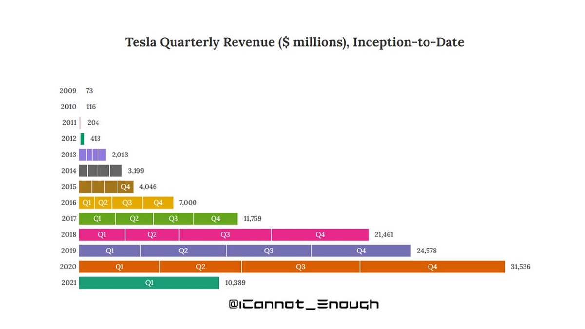 Tesla Revenue Growth the Growth Story is Just Getting Started