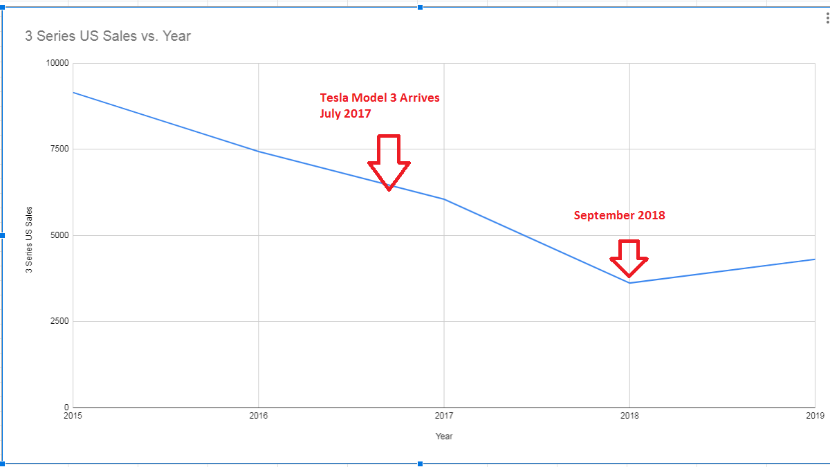 Tesla Sales Chart