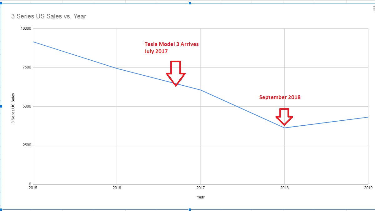 Bmw Sales Chart