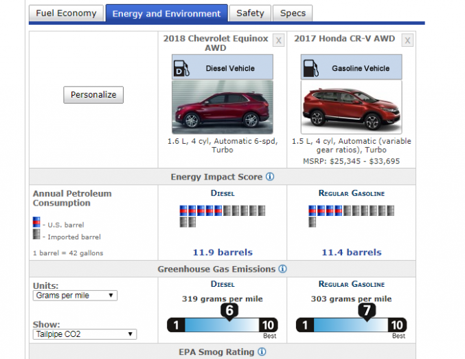  ¿Ventajas del diésel?  Chevy Equinox Diesel vs. Honda CR-V Gasolina