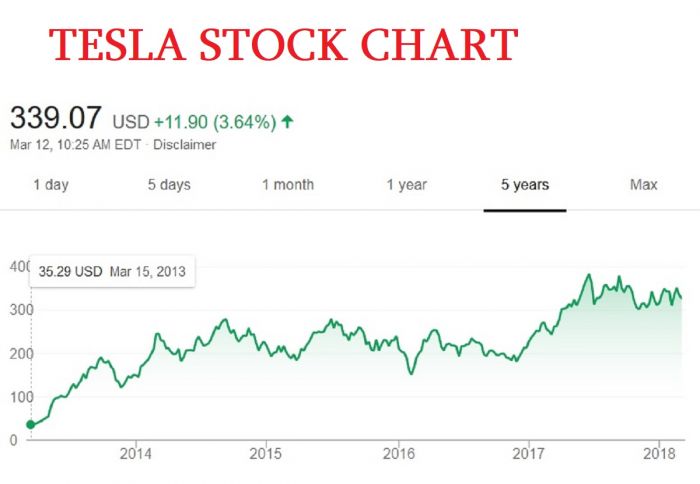 Tesla Stock Chart 2018