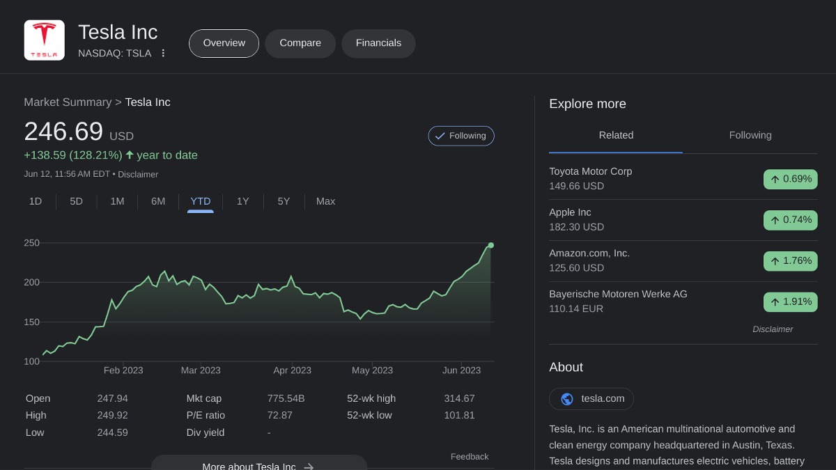 Tesla Stock Reclaims Half The Losses Since Elon Musk’s Twitter Deal