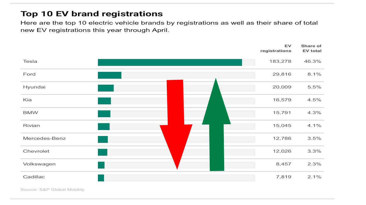 I've Heard Tesla's Sales Are Down... | Torque News