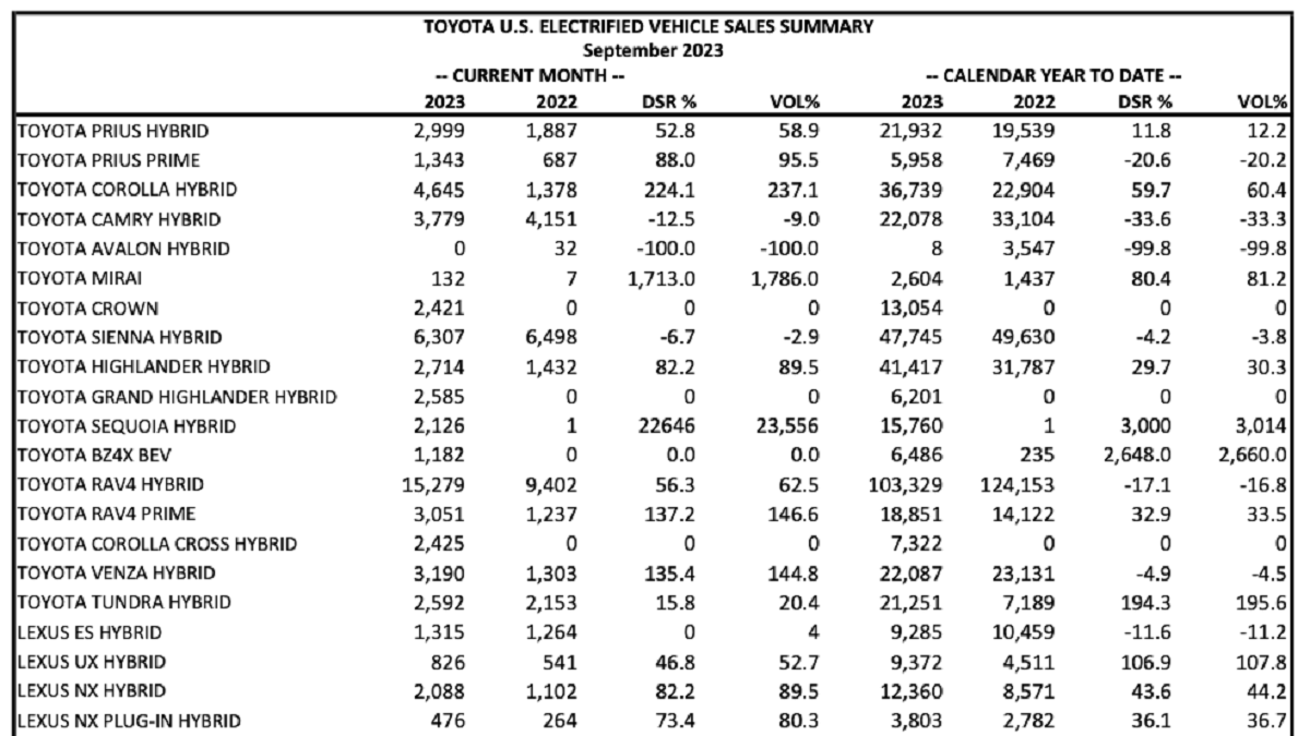 2023 Toyota Hybrid Sales