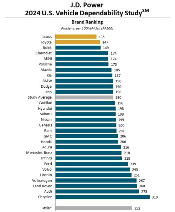 2024 VDS chart courtesy of J.D. Power