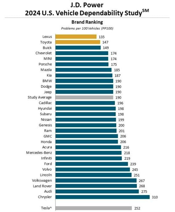 Reliability chart courtesy of J.D. Power