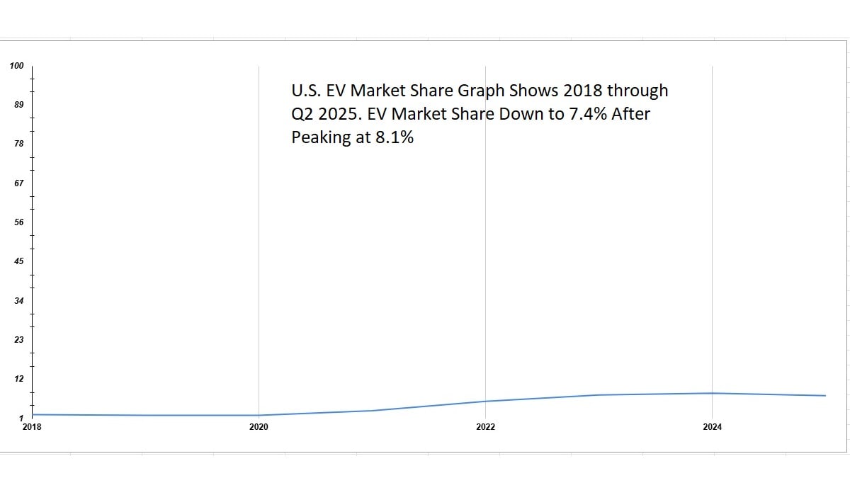EV market share graph US