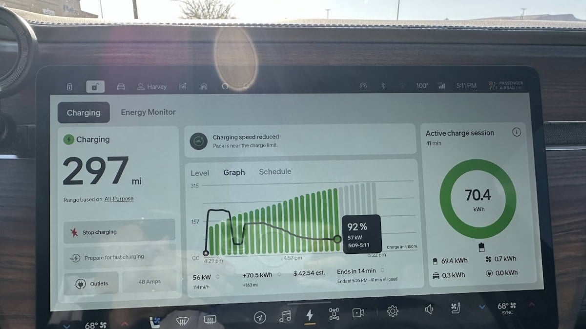 Electric vehicle charging display showing 297 miles of range and 92% battery level, with detailed charging statistics including 70.4 kWh capacity and charging speed of 57 kW on the vehicle's infotainment screen.