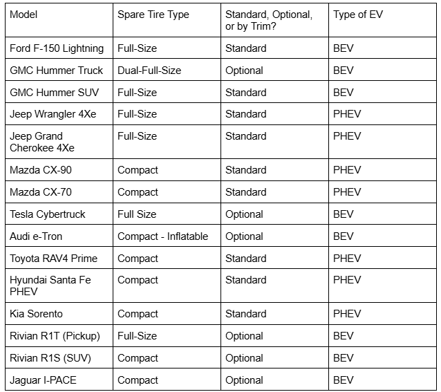 Chart of 2025 Model Year electric vehicles with a spare tire