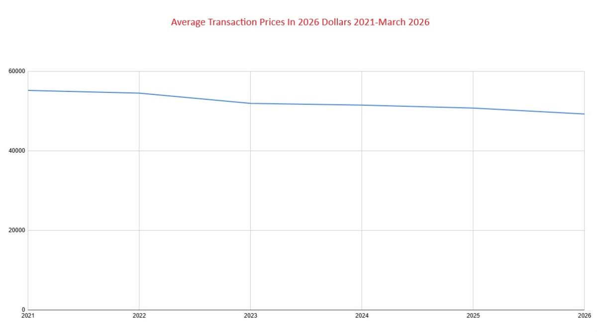 Inflation-adjusted new vehicle average transaction prices. 