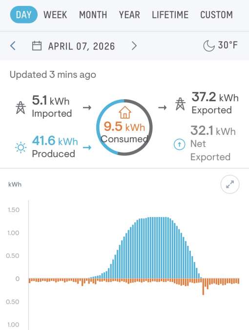 Energy Production (blue) vs. usage (orange) for a single day