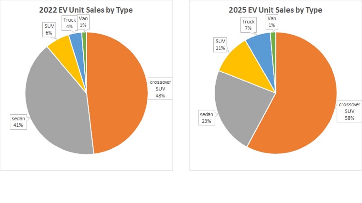 Chart comparing 2022 versus 2025 EV sales by type