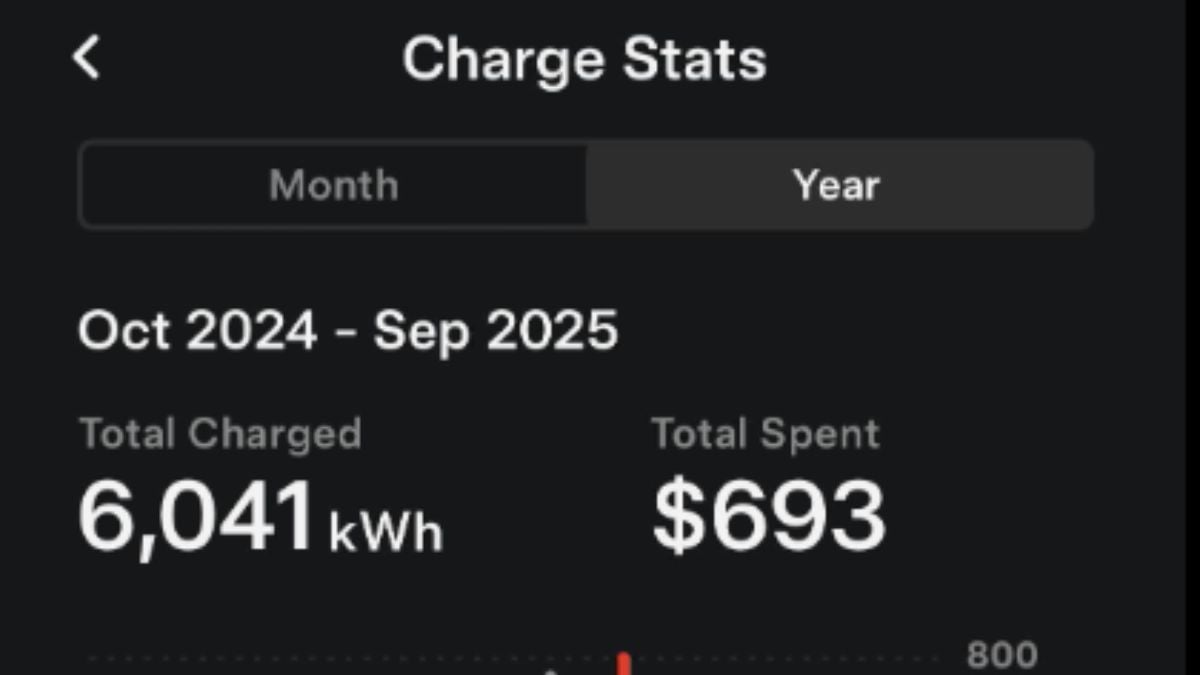 Charge Stats screen showing data for Oct 2024 - Sep 2025: Total Charged is 6,041 kWh, Total Spent is $693. Year view is selected.