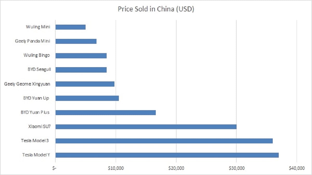 Chart of prices of ten best selling EVs in China first half of 2025