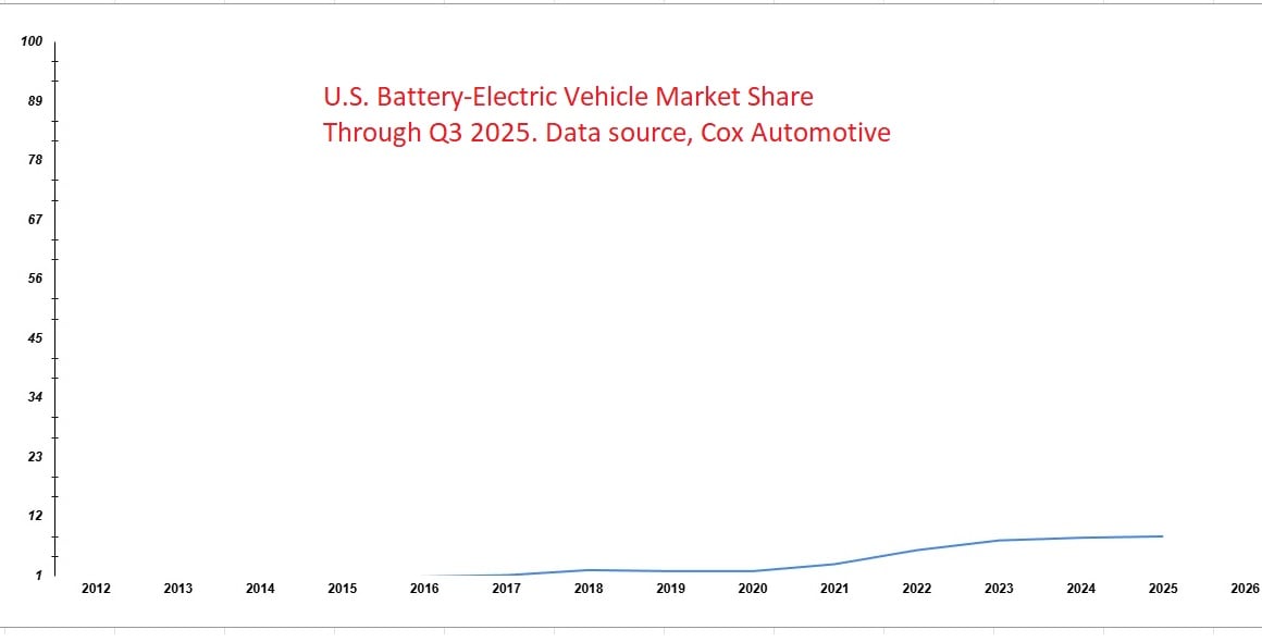 EV Market Share US through 2023