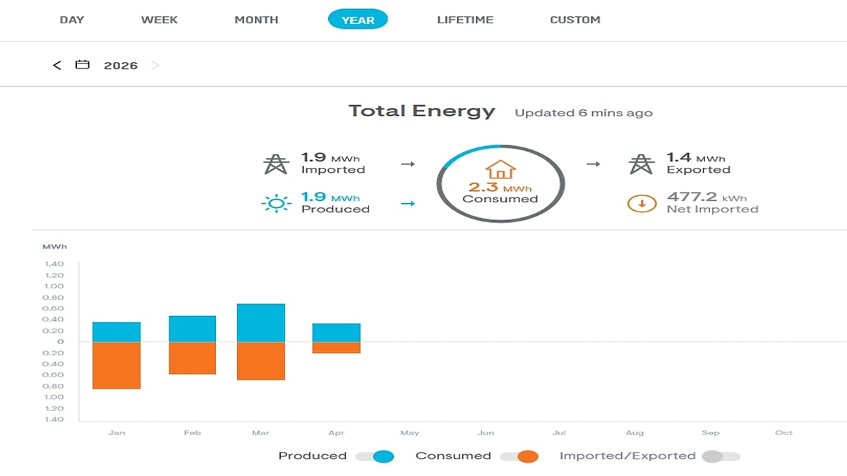 Annual energy usage vs. production