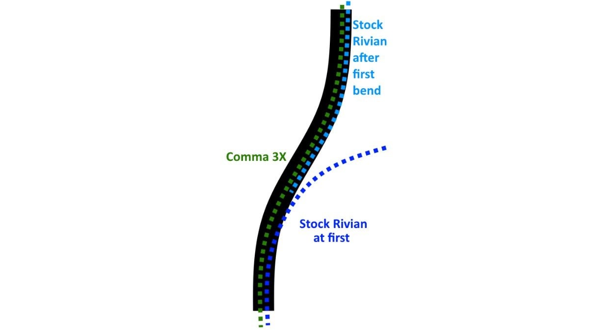 Graph illustrating Rivian stock trajectory with two distinct points labeled: &quot;Stock Rivian at first&quot; and &quot;Stock Rivian after first bend.&quot;