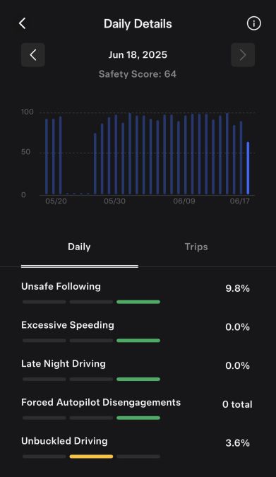 Screenshot of a driving safety app showing daily details for June 18, 2025, with a safety score of 64 and various driving metrics.
