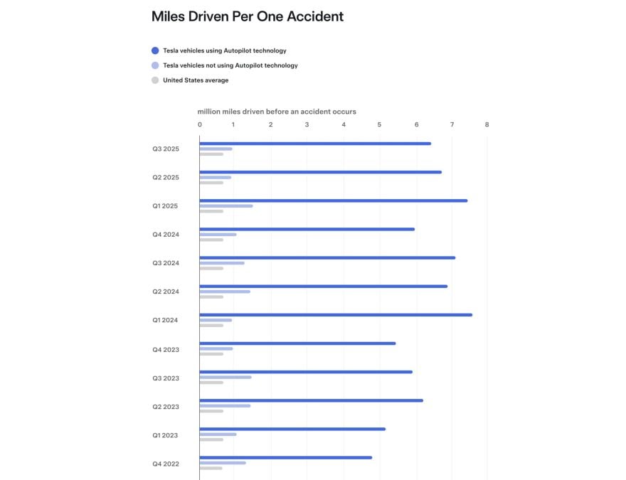 Tesla Miles written per accident