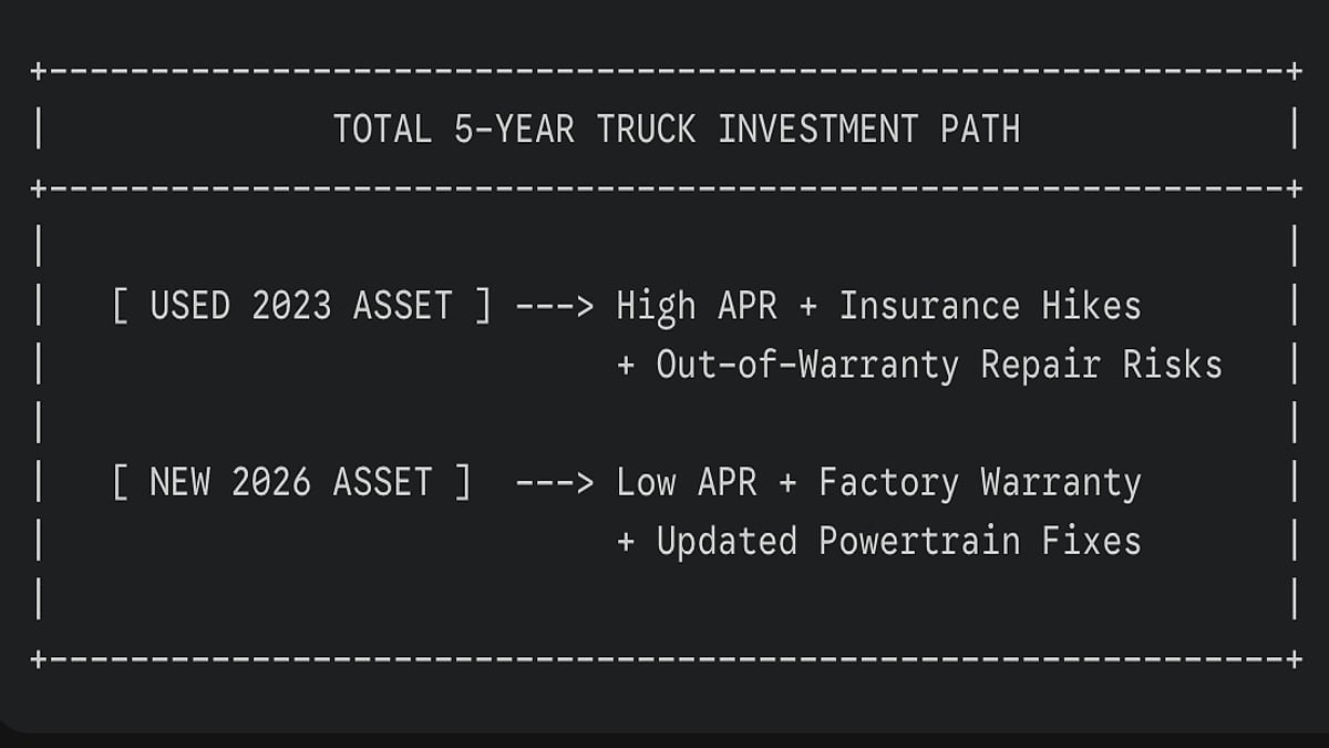 Total 5-Year Ford F-150 Truck Investment Path