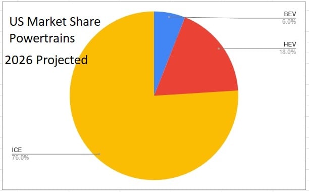 2026 US market powertrain pie chart