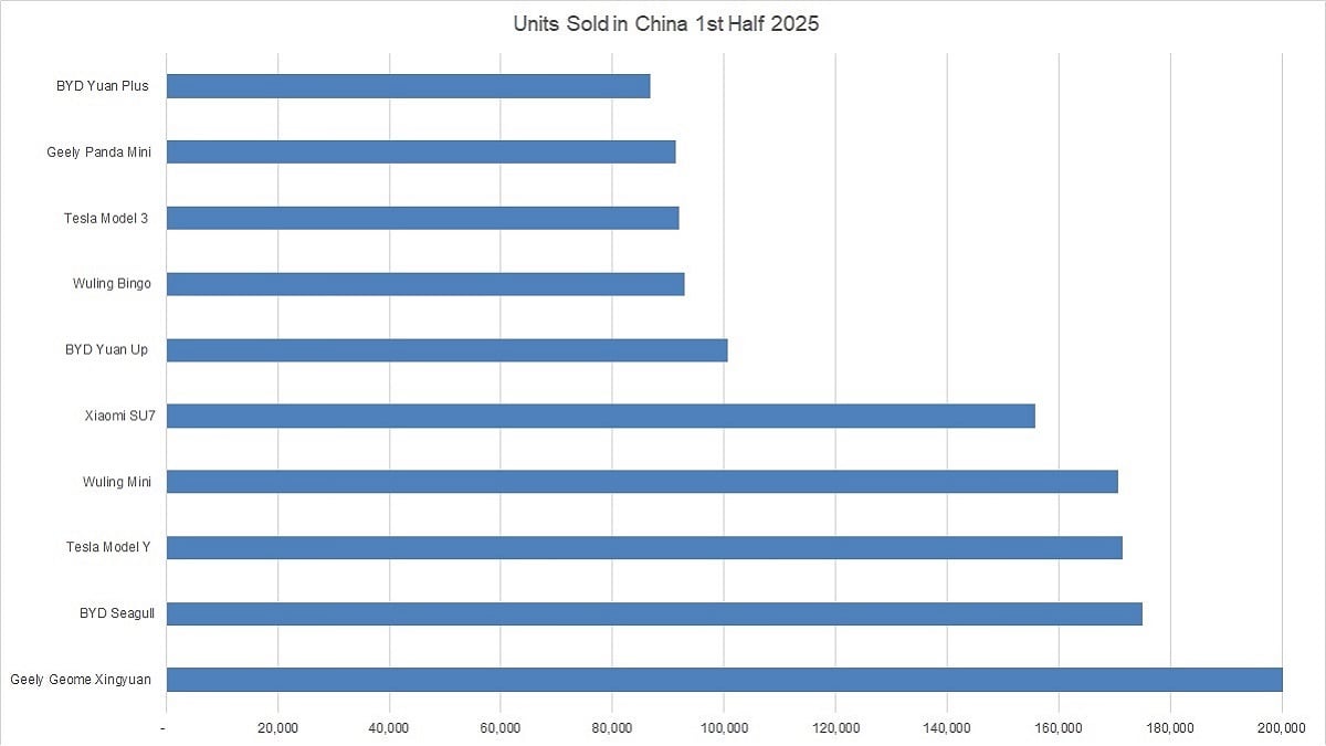 Chart of top ten best selling EVs in Chine first half of 2025