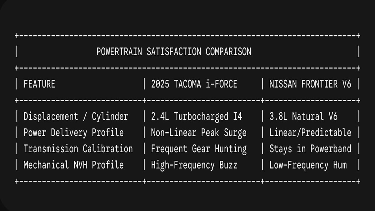 A powetrain comparison between the Toyota Tacoma and Nissan Frontier
