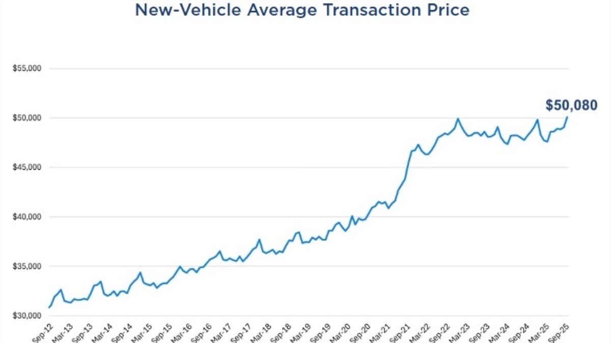 Average transaction prices of vehicles chart courtesy of Cox Automotive