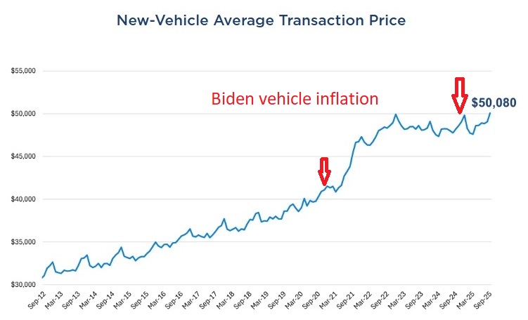 Chart shows average vehicle prices over time courtesy of Cox Automotive