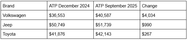 Brands with the biggest increases in price since Trump returned to office