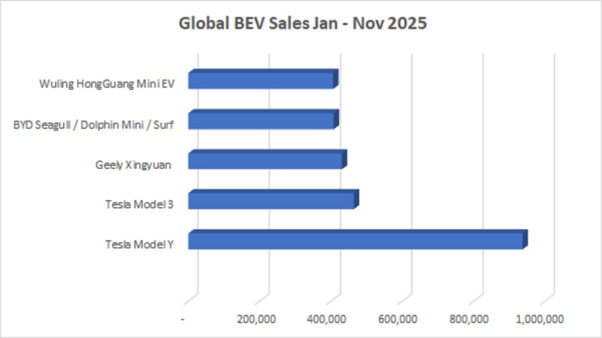 Chart of 2025 global EV sales 