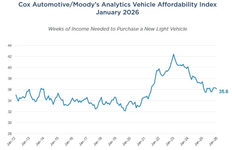 Cox Automotive affordability index