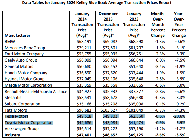 Chart of average transaction prices courtesy of Cox/KBB