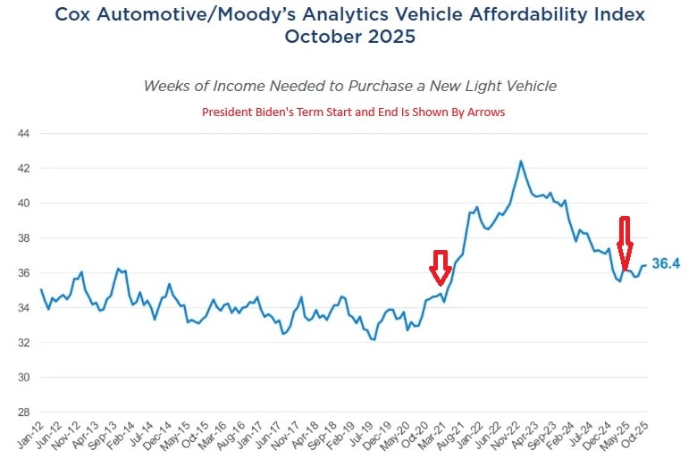 Vehicle affordability during President Biden