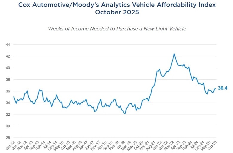Cox Automotive vehicle affordability chart