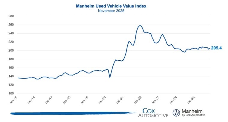 Used vehicle graph
