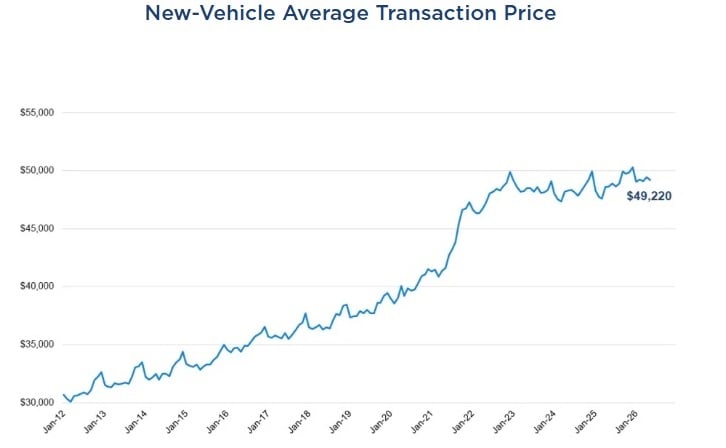 Cox Automotive ATP chart